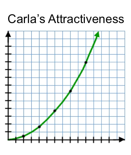 carlas attractiveness