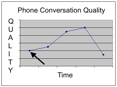 phone conversation quality copy