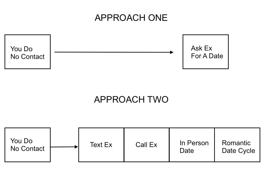 approach one vs two