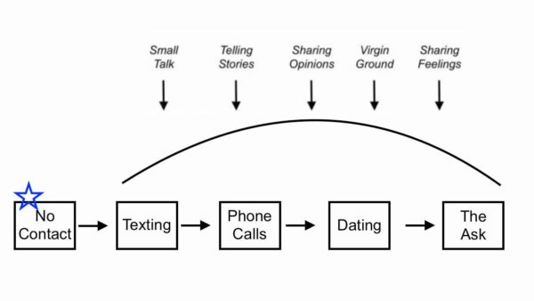 No contact rule during dating