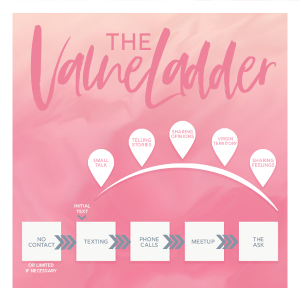 value ladder